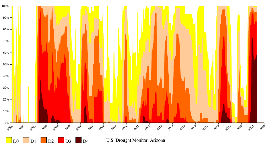 Arizona Drought Monitor, Last 20 Years